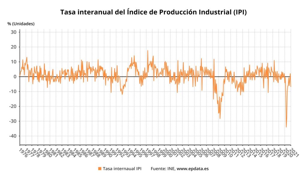 indice produccion industrial enero 2021