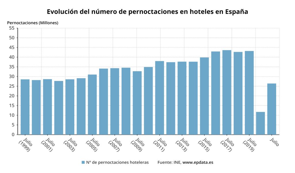 evolucion del numero de pernoctaciones en hoteles en espana