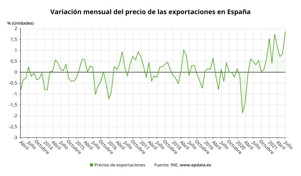 variacion mensual del precio de las exportaciones en espana