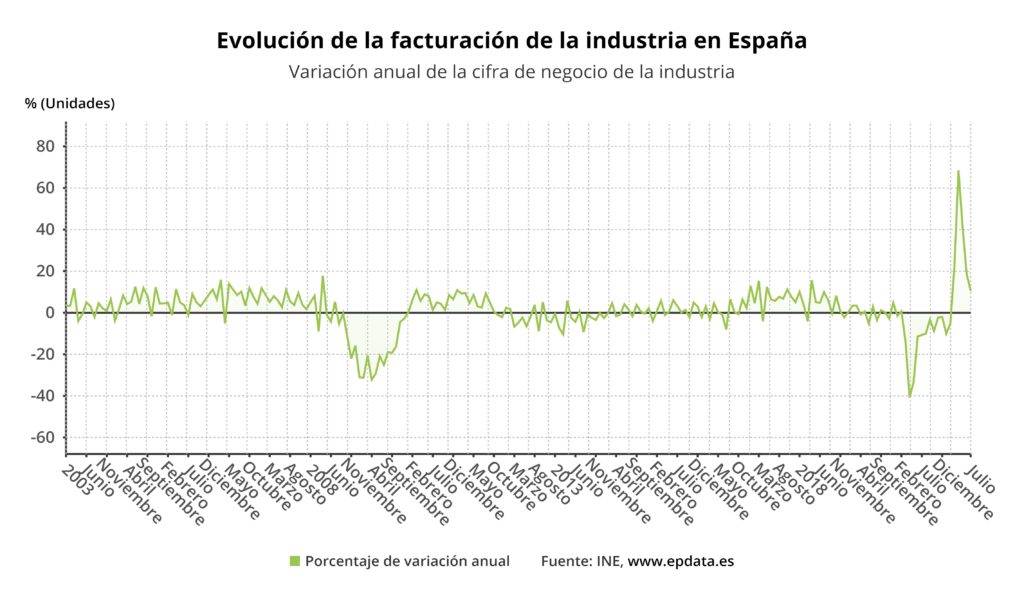 evolucion de la facturacion de la industria en espana
