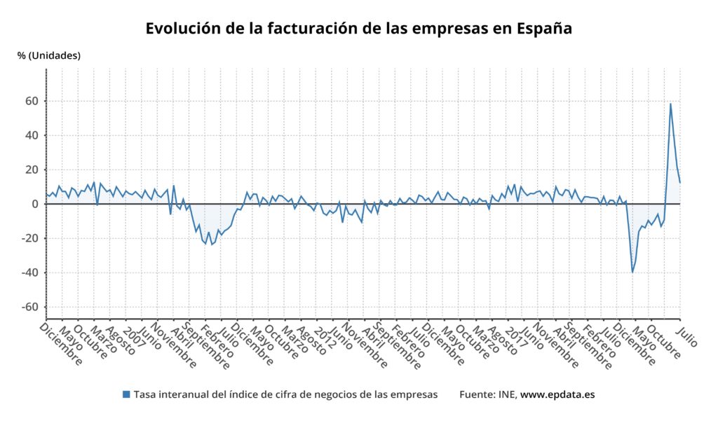 evolucion de la facturacion de las empresas en espana