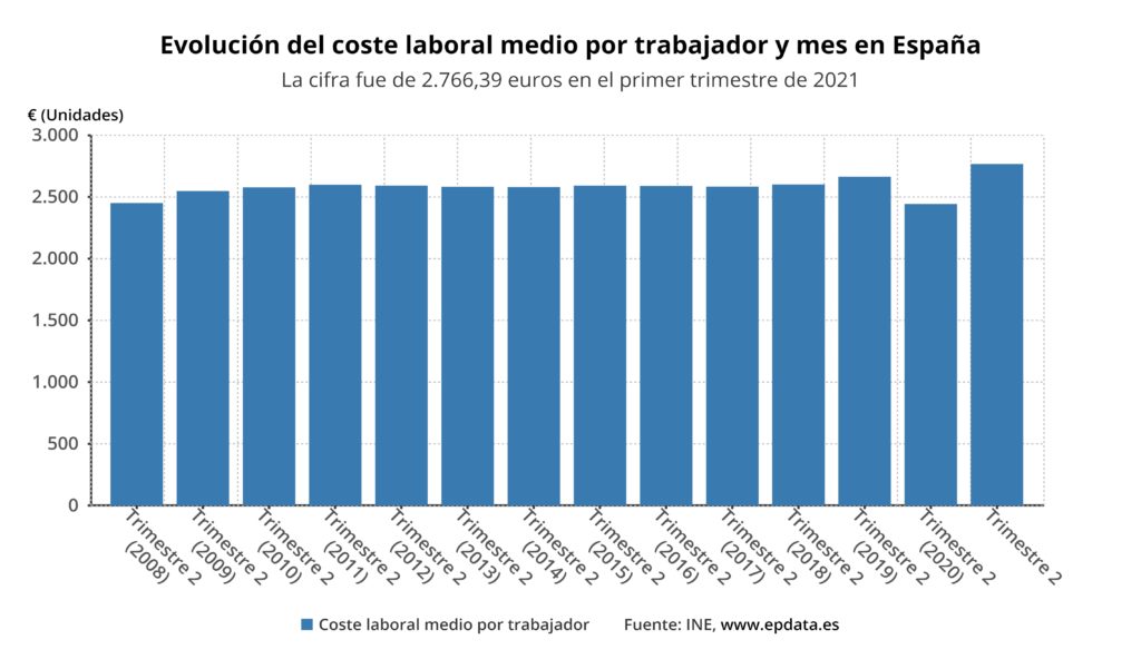 evolucion del coste laboral medio por trabajador y mes en espana
