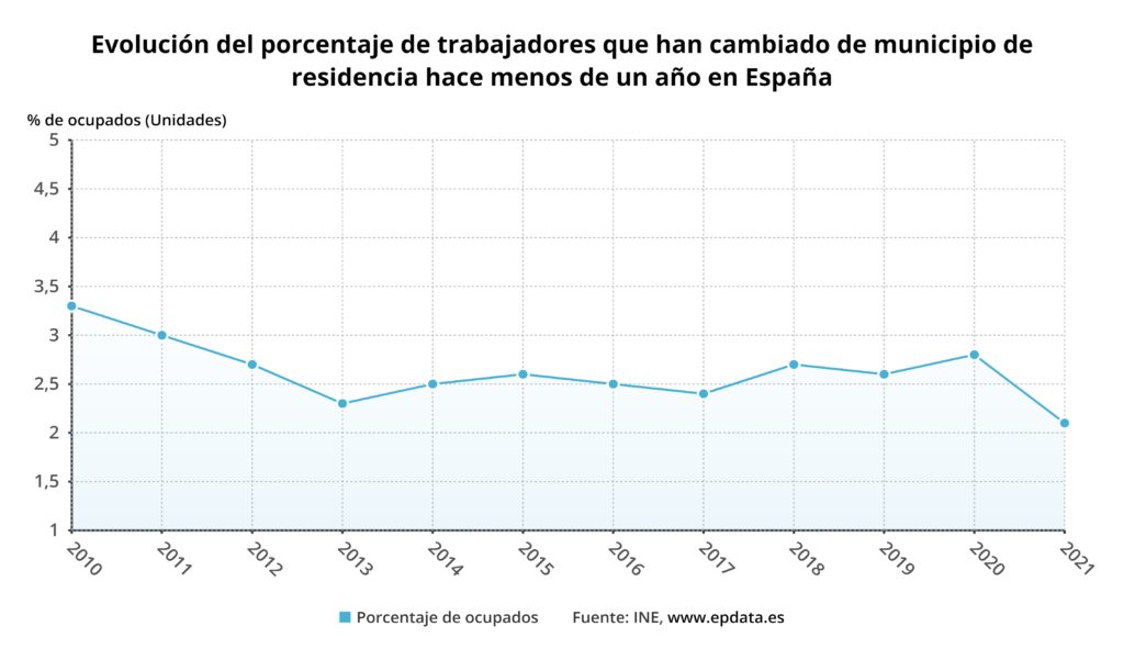 evolucion del porcentaje de trabajadores que han cambiado de municipio de residencia hace menos de un ano en espana