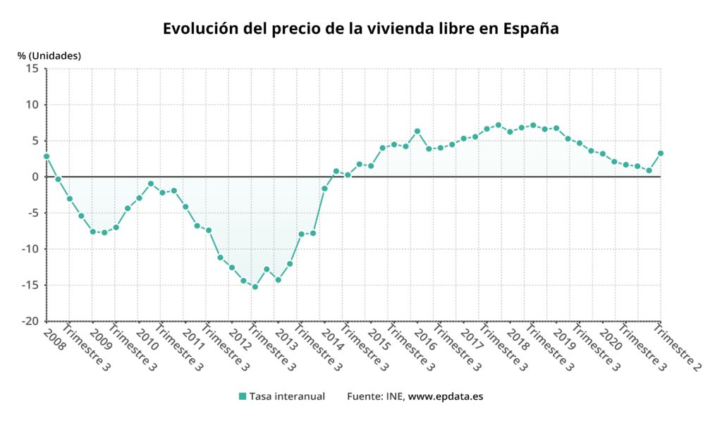 evolucion del precio de la vivienda libre en espana