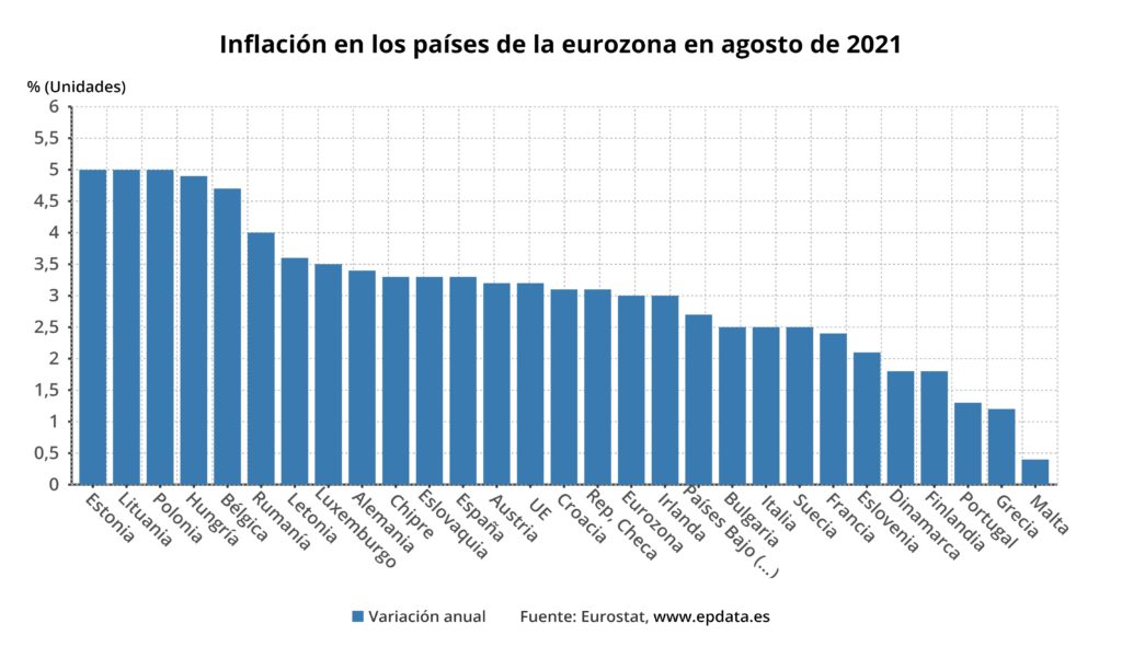 inflacion en los paises de la eurozona en agosto de 2021