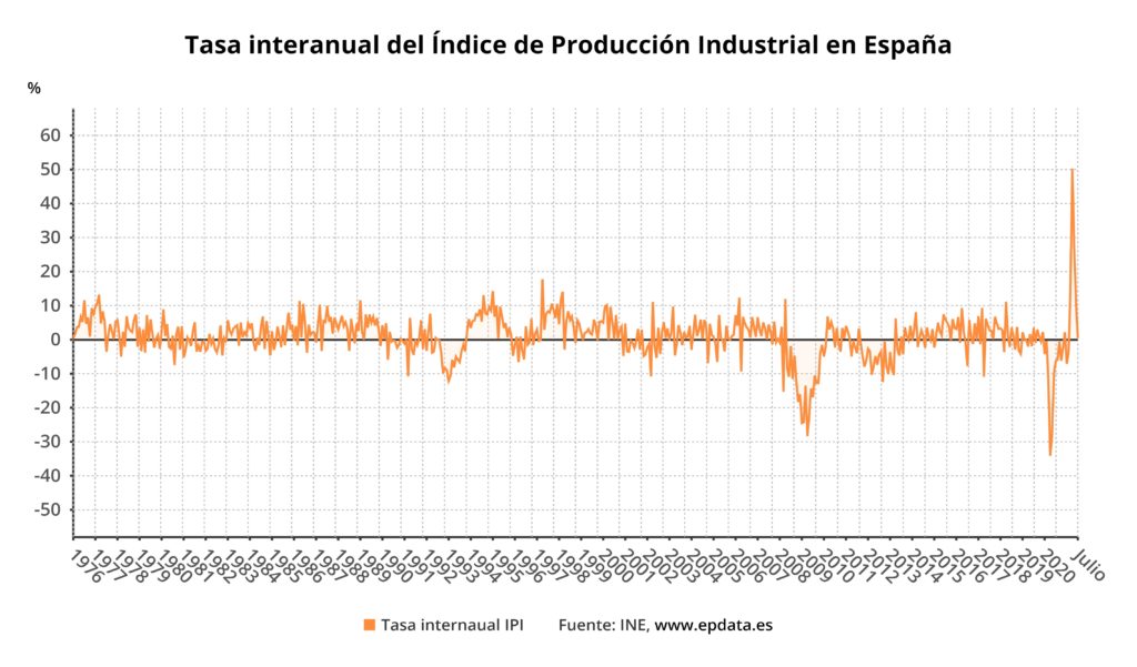 tasa interanual del indice de produccion industrial en espana