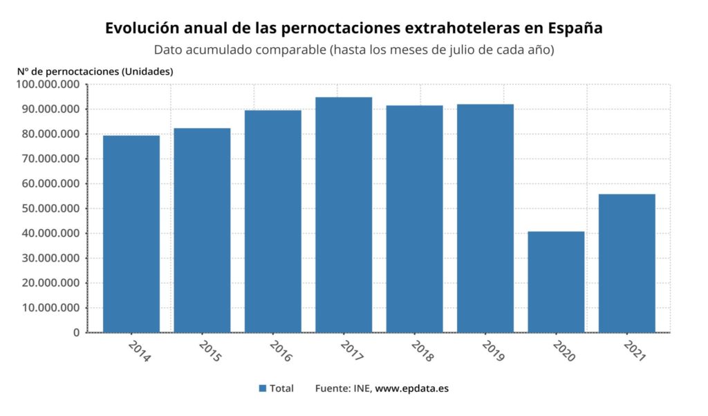 evolucion anual de las pernoctaciones extrahoteleras en espana 1