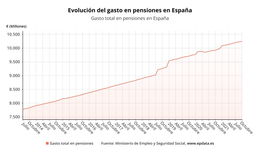 evolucion del gasto en pensiones en espana