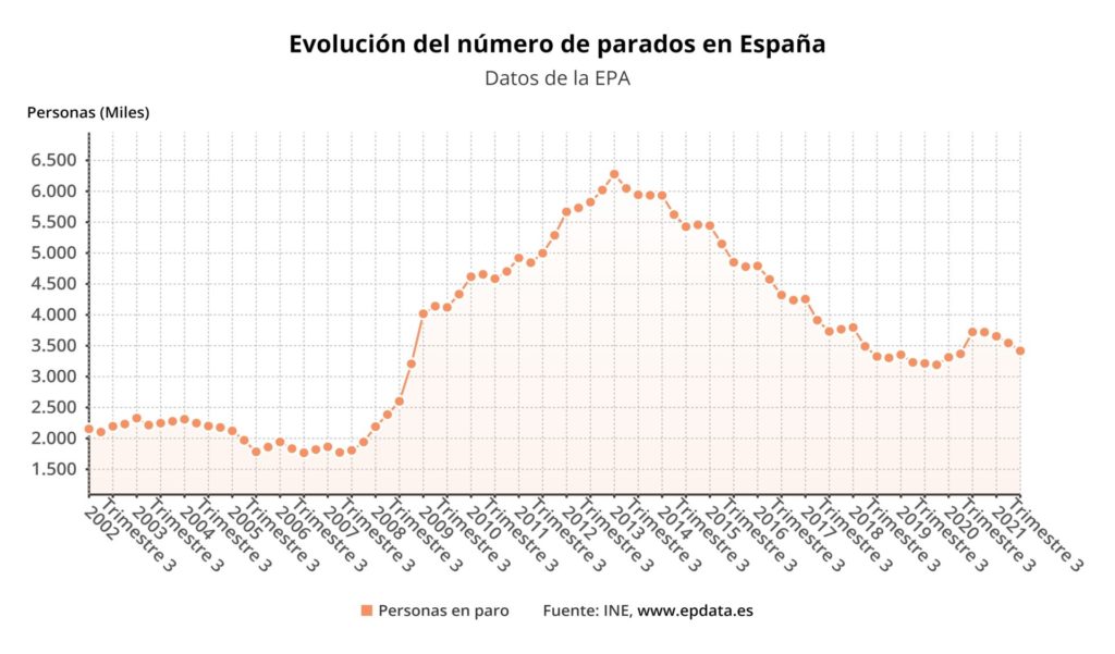 evolucion del numero de parados en espana
