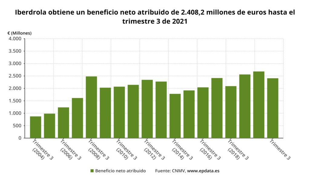 iberdrola obtiene un beneficio neto atribuido de 2.4082 millones de euros hasta el trimestre 3 de 2021