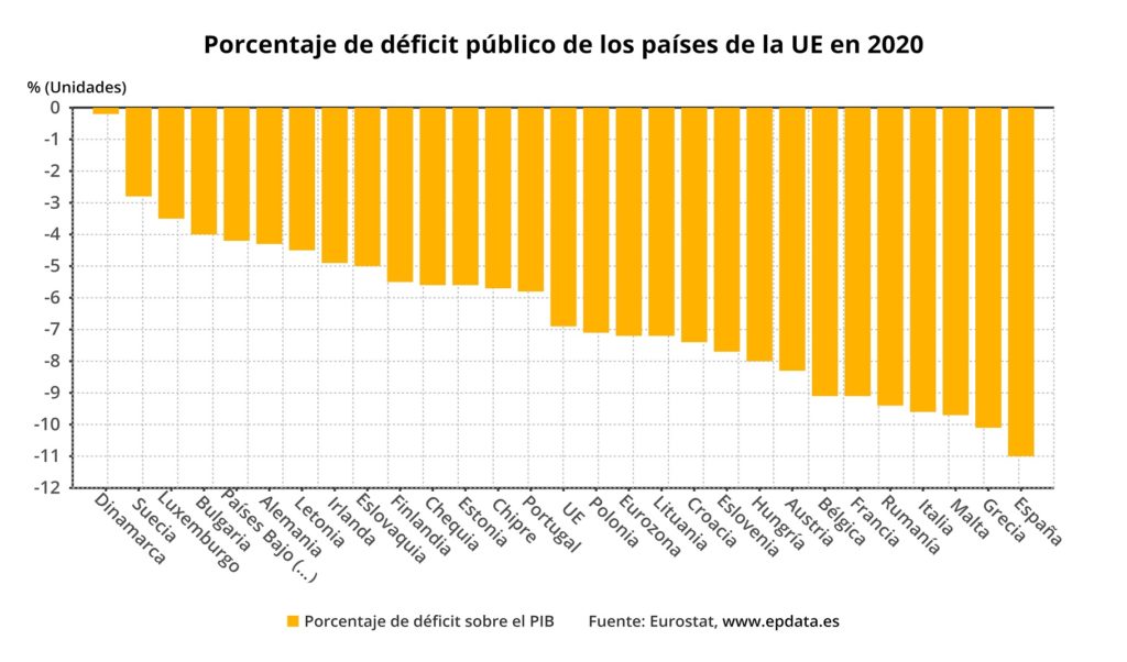 porcentaje de deficit publico de los paises de la ue en 2020 1