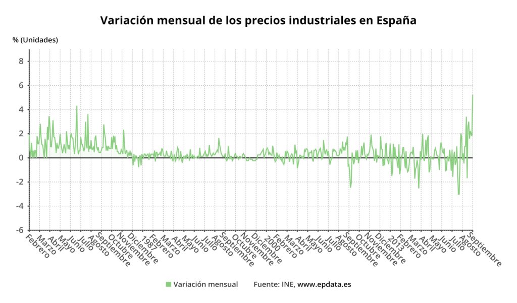 variacion mensual de los precios industriales en espana