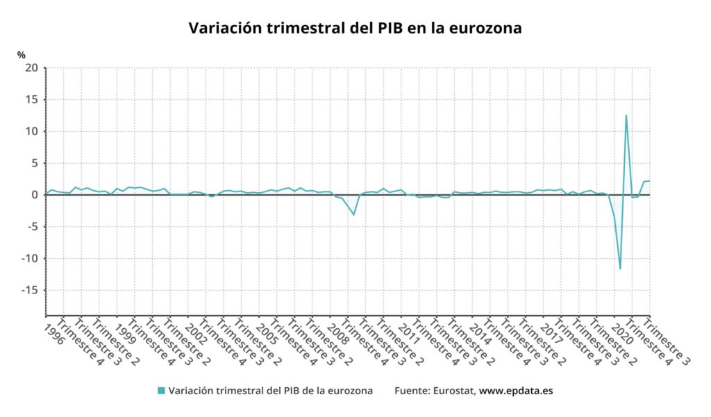 variacion trimestral del pib en la eurozona