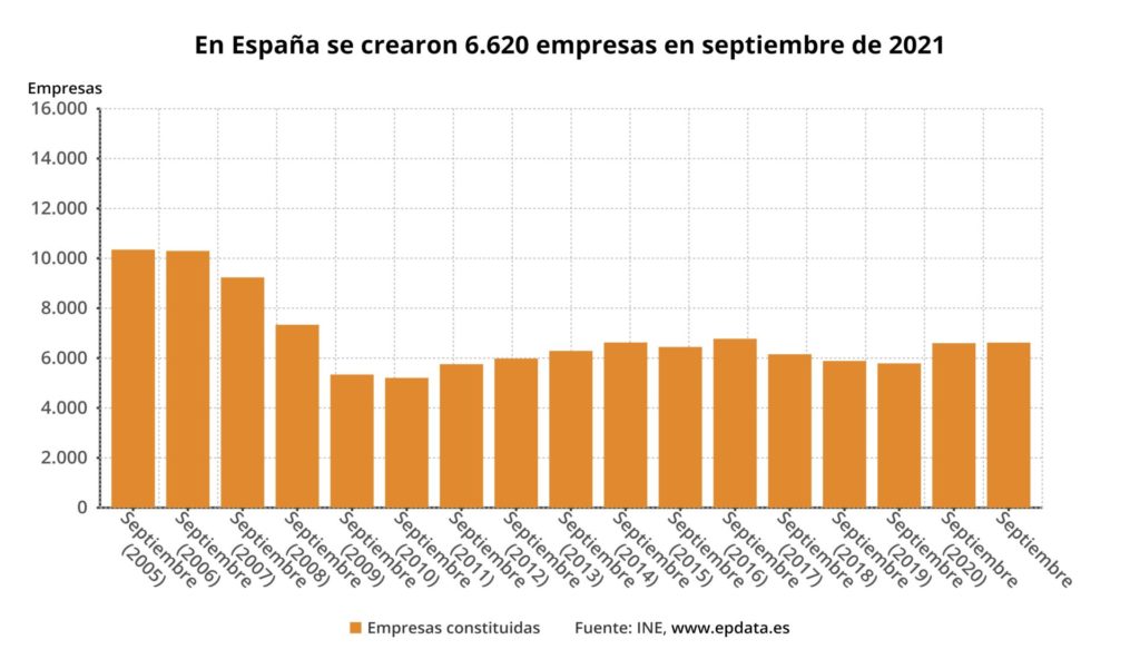 en espana se crearon 6.620 empresas en septiembre de 2021