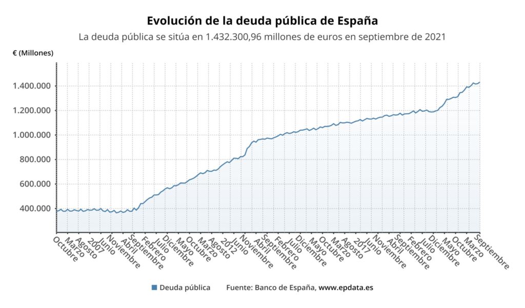 evolucion de la deuda publica de espana