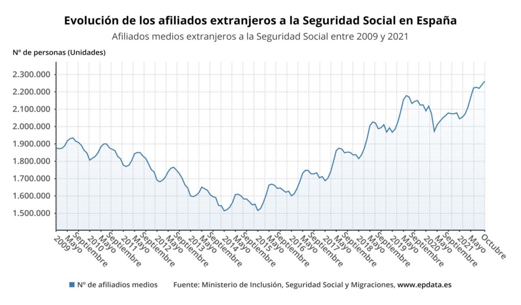evolucion de los afiliados extranjeros a la seguridad social en espana