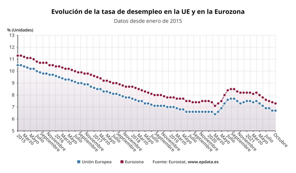 evolucion de la tasa de desempleo en la ue y en la eurozona