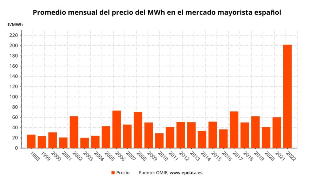 promedio mensual del precio del mwh en el mercado mayorista espanol 1