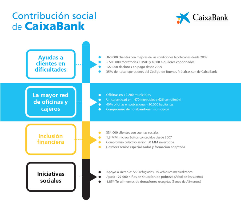 Contribucion Social Caixabank