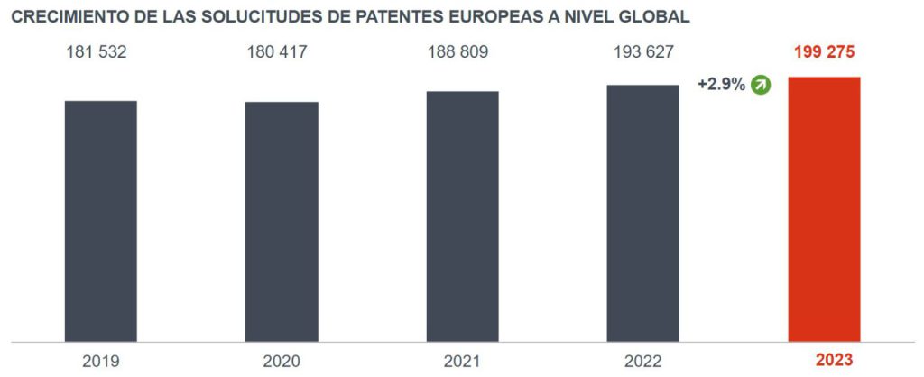 España registra un récord en el registro de patentes en 2023