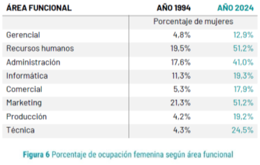 Las mujeres ocupan el 31,9% de los cargos directivos en España en 2024, según CEINSA