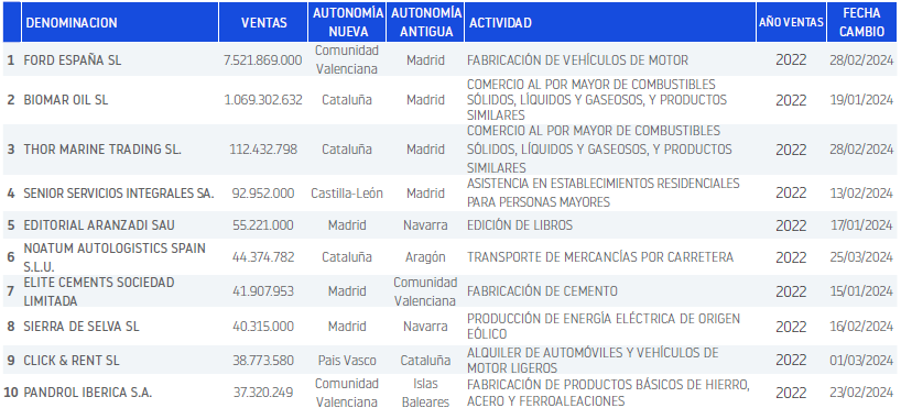 Cataluña continua cona fuga de empresas en el primer trimestre de 2024