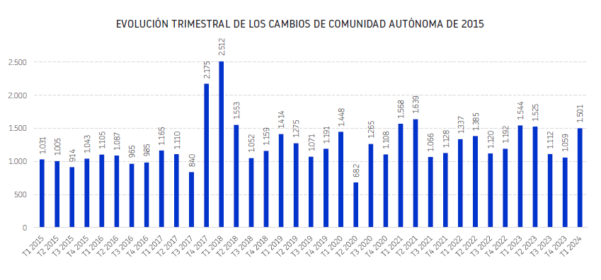 Cataluña continúa con la fuga de empresas en el primer trimestre de 2024