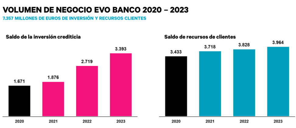 ¿Cómo afecta a los clientes de EVO Banco su integración a Bankinter?