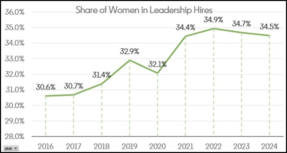 Gráfico 1: Contratación de mujeres en puestos de liderazgo en España