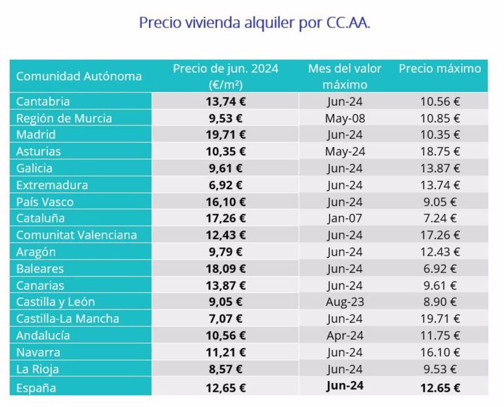 El precio del alquiler supera el máximo de la burbuja de 2007 en quince regiones