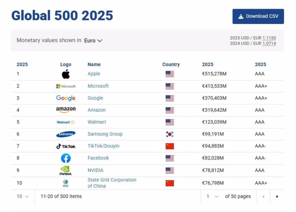 Apple, Microsoft y Google son las marcas más valiosas del mundo según Brand Finance Global 500