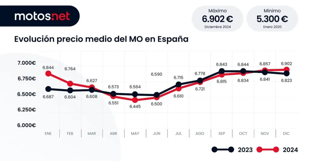 El precio de las motos de segunda mano alcanza un máximo histórico y sube un 1,2% cerca de 7.000 euros