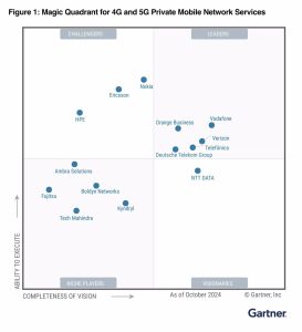 Telefónica, líder en el ‘Cuadrante Mágico’ de Gartner en redes privadas 4G y 5G