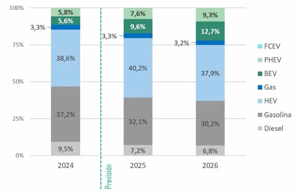 Los coches eléctricos alcanzarán el 33% en 2030; los híbridos no enchufables, el 40% este año