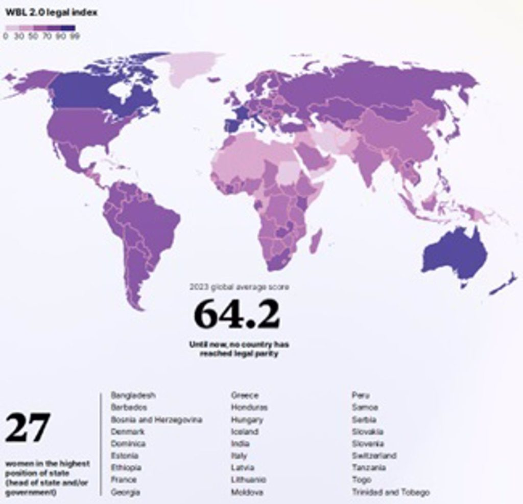 La igualdad de género podría aumentar el PIB mundial más de un 20% en 10 años según un estudio