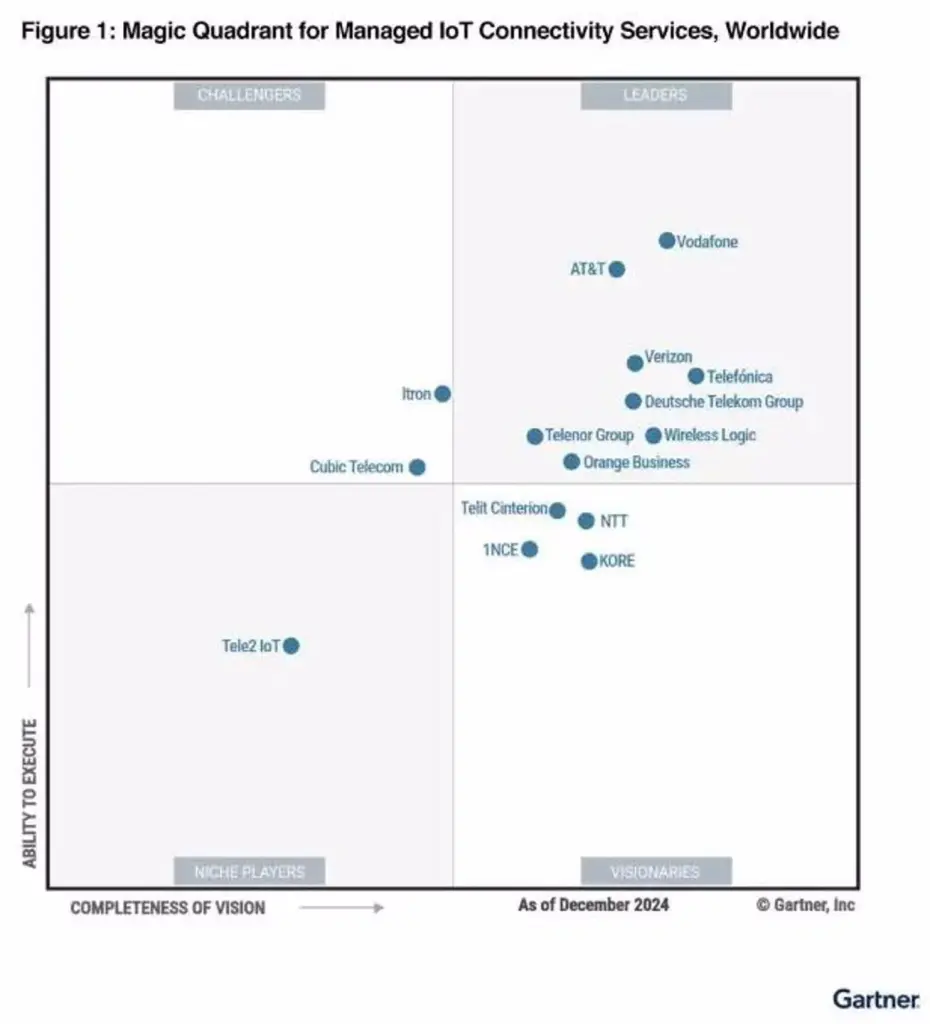 Telefónica, líder en servicios IoT según el ‘Cuadrante Mágico’ de Gartner por undécimo año