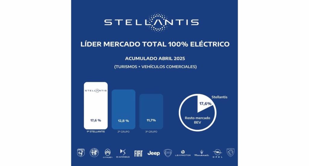 Stellantis lidera ventas de vehículos eléctricos en España con 5.111 matriculaciones hasta abril