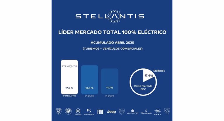 Stellantis lidera ventas de vehículos eléctricos en España con 5.111 matriculaciones hasta abril