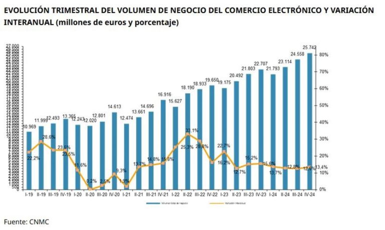 El comercio electrónico en España facturó 95.207 millones en 2024, aumentando un 13,1% interanual