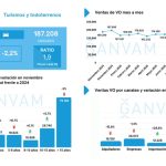 Las ventas de turismos de segunda mano caen 2,2% en noviembre, sumando 187.208 unidades en total