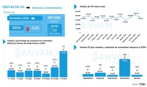 Las ventas de turismos de segunda mano caen 2,2% en noviembre, sumando 187.208 unidades en total