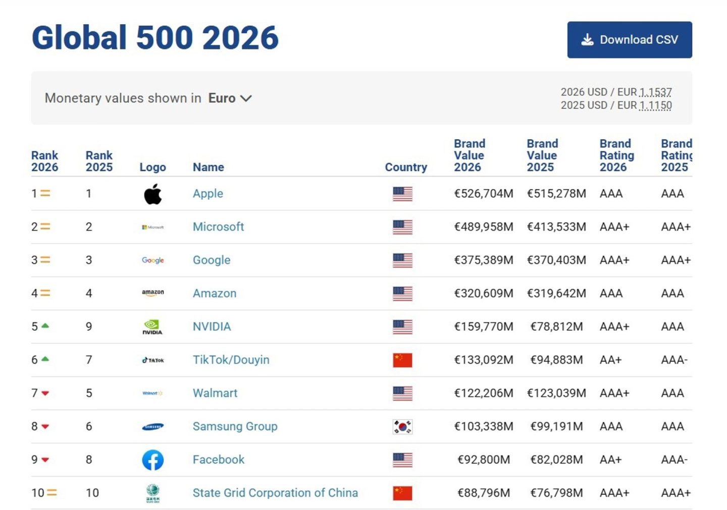 Apple, Microsoft y Google serán las marcas más valiosas en 2026, según ...