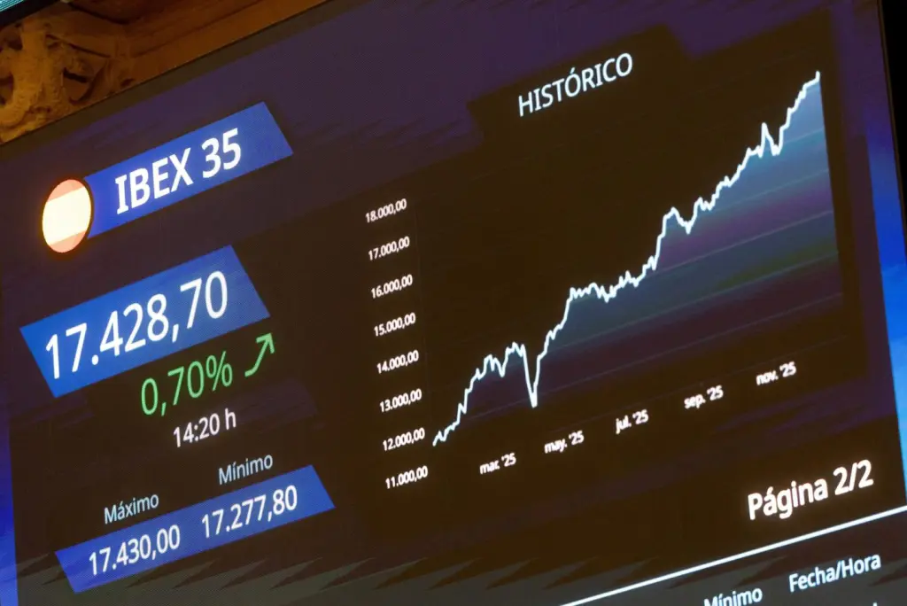 El Ibex 35 sube un 0,19%, rozando los 17.700 puntos, aún con la crisis de Venezuela en foco
