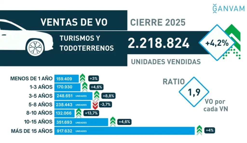 El mercado de coches de ocasión cerró 2025 superando 2,21 millones de ventas, un 4,2% más que en 2024