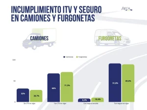 En 2025, un 30% de camiones y furgonetas circuló sin la ITV en vigor, según datos de la DGT.