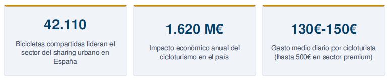 El sector del alquiler de bicicletas se cita en Madrid en el primer 'Rental Bike Summit'
