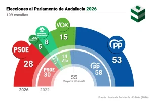 Resultados de las elecciones en Andalucía: gráficos, infografías y mapas detallados por provincias
