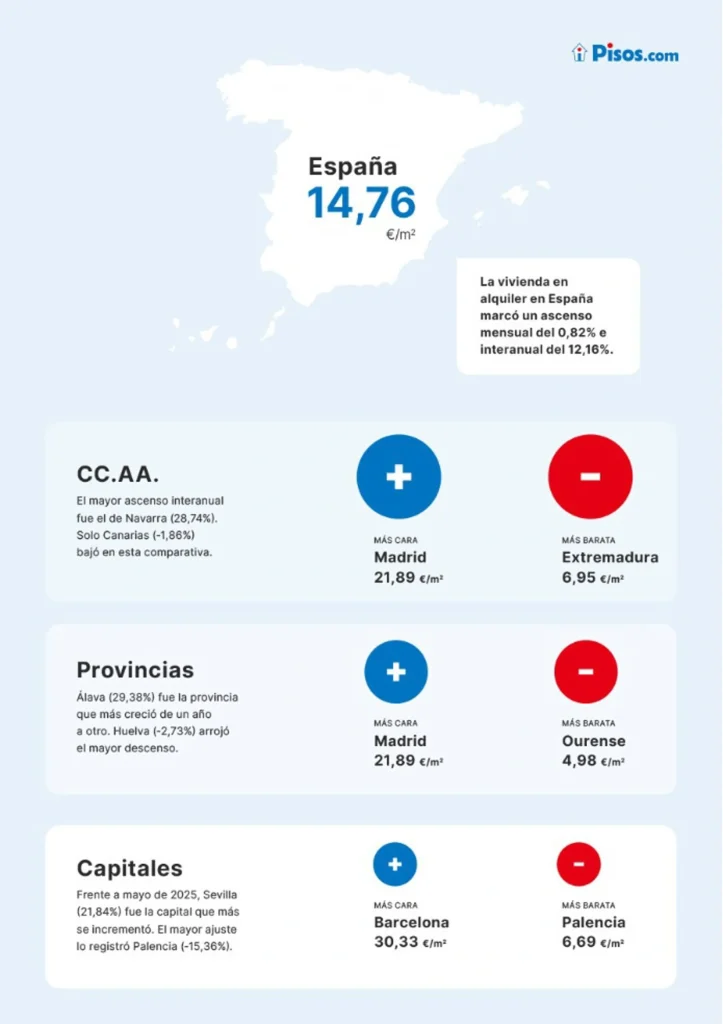 El precio medio del alquiler sube un 12,16% en un año, según pisos.com