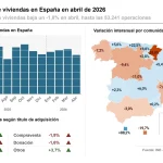 La compraventa de viviendas baja un 1,8% en abril y encadena cuatro meses de descensos