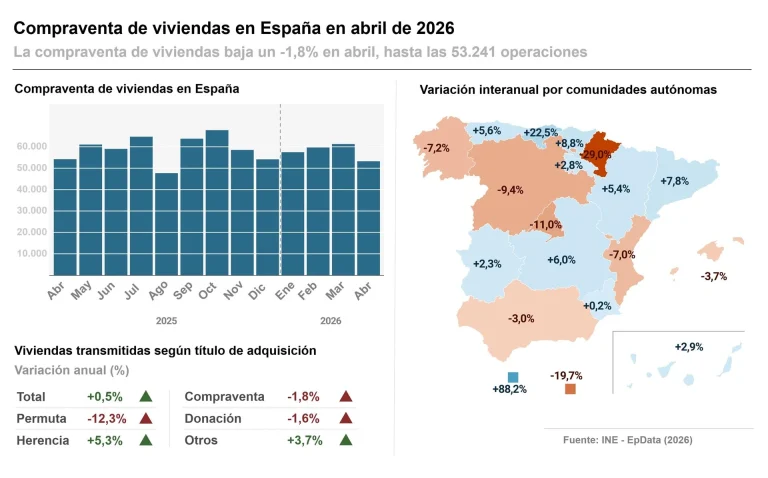 La compraventa de viviendas baja un 1,8% en abril y encadena cuatro meses de descensos